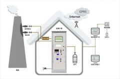 CEMS煙氣在線監測系統分析小屋施工要求、尺寸介紹